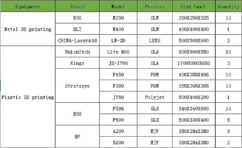 3D Printing equipment
